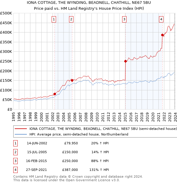 IONA COTTAGE, THE WYNDING, BEADNELL, CHATHILL, NE67 5BU: Price paid vs HM Land Registry's House Price Index