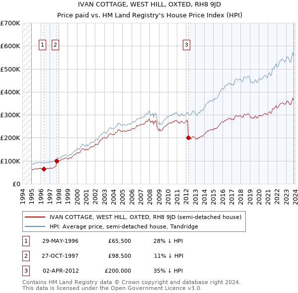 IVAN COTTAGE, WEST HILL, OXTED, RH8 9JD: Price paid vs HM Land Registry's House Price Index