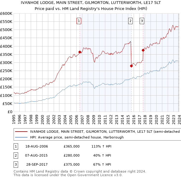 IVANHOE LODGE, MAIN STREET, GILMORTON, LUTTERWORTH, LE17 5LT: Price paid vs HM Land Registry's House Price Index