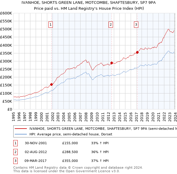 IVANHOE, SHORTS GREEN LANE, MOTCOMBE, SHAFTESBURY, SP7 9PA: Price paid vs HM Land Registry's House Price Index