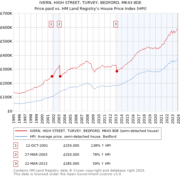 IVERN, HIGH STREET, TURVEY, BEDFORD, MK43 8DE: Price paid vs HM Land Registry's House Price Index