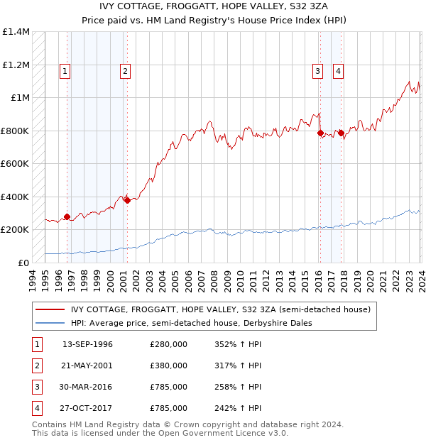 IVY COTTAGE, FROGGATT, HOPE VALLEY, S32 3ZA: Price paid vs HM Land Registry's House Price Index