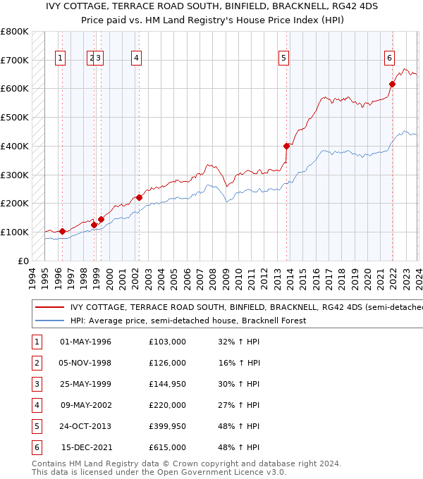 IVY COTTAGE, TERRACE ROAD SOUTH, BINFIELD, BRACKNELL, RG42 4DS: Price paid vs HM Land Registry's House Price Index