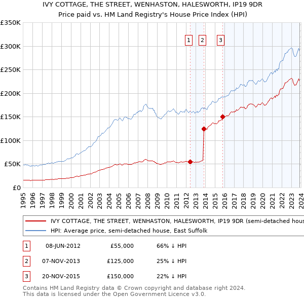 IVY COTTAGE, THE STREET, WENHASTON, HALESWORTH, IP19 9DR: Price paid vs HM Land Registry's House Price Index