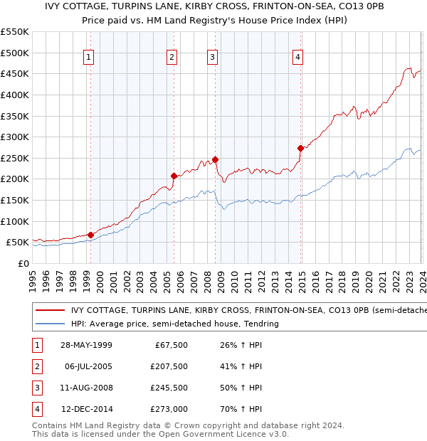 IVY COTTAGE, TURPINS LANE, KIRBY CROSS, FRINTON-ON-SEA, CO13 0PB: Price paid vs HM Land Registry's House Price Index