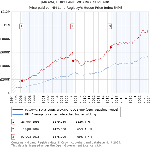 JAROWA, BURY LANE, WOKING, GU21 4RP: Price paid vs HM Land Registry's House Price Index