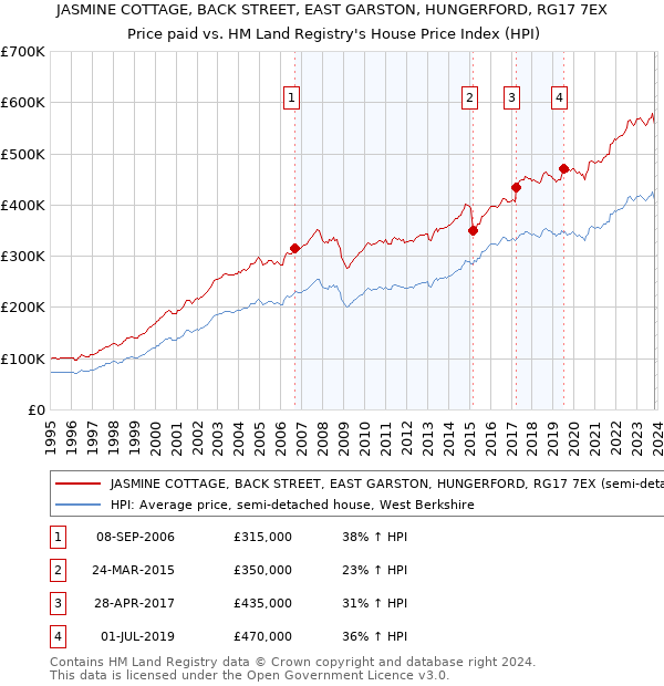 JASMINE COTTAGE, BACK STREET, EAST GARSTON, HUNGERFORD, RG17 7EX: Price paid vs HM Land Registry's House Price Index
