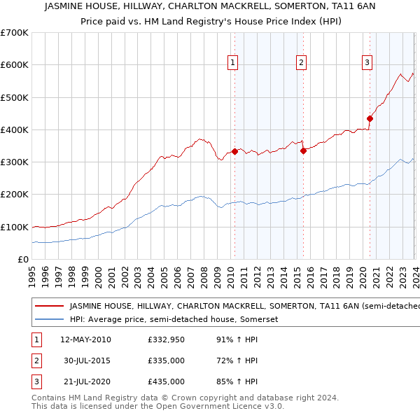 JASMINE HOUSE, HILLWAY, CHARLTON MACKRELL, SOMERTON, TA11 6AN: Price paid vs HM Land Registry's House Price Index