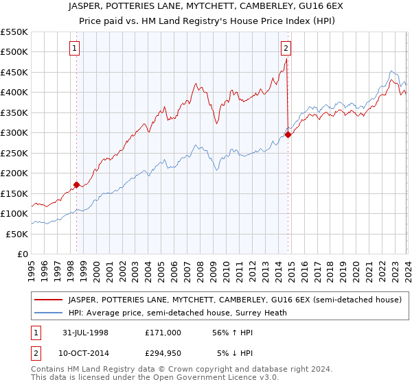 JASPER, POTTERIES LANE, MYTCHETT, CAMBERLEY, GU16 6EX: Price paid vs HM Land Registry's House Price Index