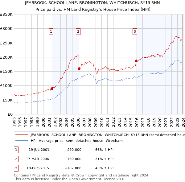 JEABROOK, SCHOOL LANE, BRONINGTON, WHITCHURCH, SY13 3HN: Price paid vs HM Land Registry's House Price Index
