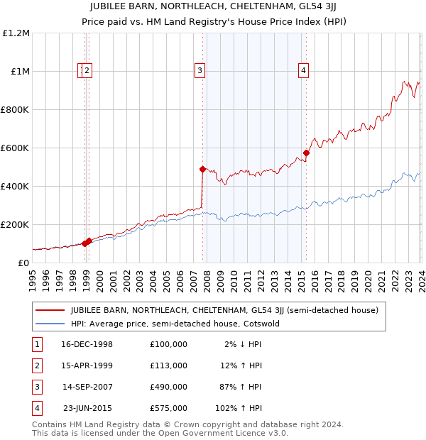 JUBILEE BARN, NORTHLEACH, CHELTENHAM, GL54 3JJ: Price paid vs HM Land Registry's House Price Index