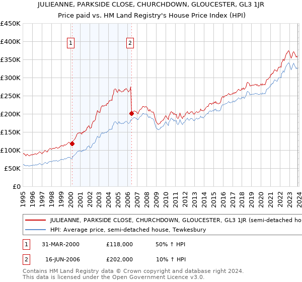 JULIEANNE, PARKSIDE CLOSE, CHURCHDOWN, GLOUCESTER, GL3 1JR: Price paid vs HM Land Registry's House Price Index