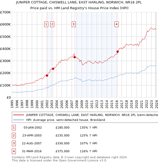 JUNIPER COTTAGE, CHISWELL LANE, EAST HARLING, NORWICH, NR16 2PL: Price paid vs HM Land Registry's House Price Index