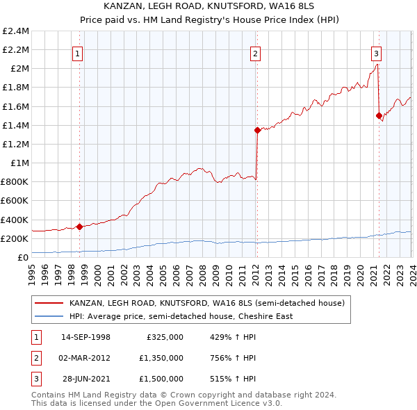 KANZAN, LEGH ROAD, KNUTSFORD, WA16 8LS: Price paid vs HM Land Registry's House Price Index