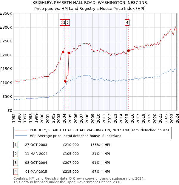 KEIGHLEY, PEARETH HALL ROAD, WASHINGTON, NE37 1NR: Price paid vs HM Land Registry's House Price Index