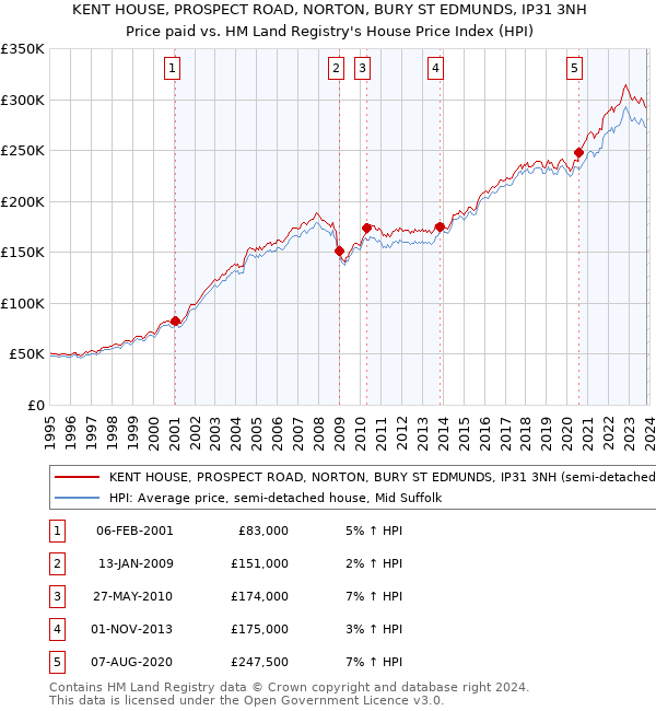 KENT HOUSE, PROSPECT ROAD, NORTON, BURY ST EDMUNDS, IP31 3NH: Price paid vs HM Land Registry's House Price Index