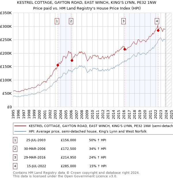 KESTREL COTTAGE, GAYTON ROAD, EAST WINCH, KING'S LYNN, PE32 1NW: Price paid vs HM Land Registry's House Price Index