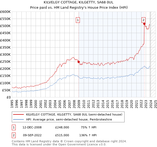 KILVELGY COTTAGE, KILGETTY, SA68 0UL: Price paid vs HM Land Registry's House Price Index