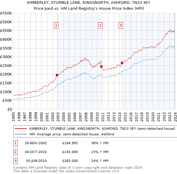 KIMBERLEY, STUMBLE LANE, KINGSNORTH, ASHFORD, TN23 3EY: Price paid vs HM Land Registry's House Price Index