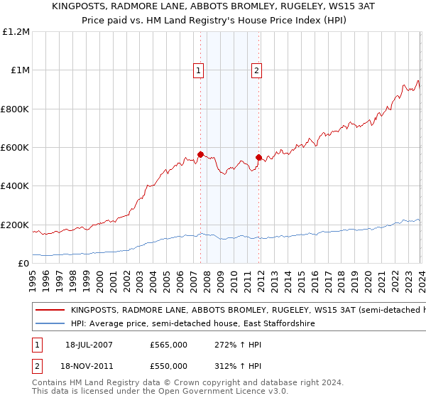 KINGPOSTS, RADMORE LANE, ABBOTS BROMLEY, RUGELEY, WS15 3AT: Price paid vs HM Land Registry's House Price Index
