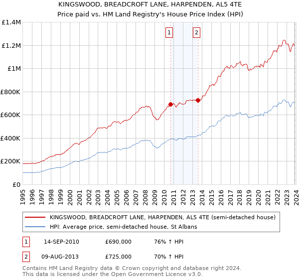 KINGSWOOD, BREADCROFT LANE, HARPENDEN, AL5 4TE: Price paid vs HM Land Registry's House Price Index