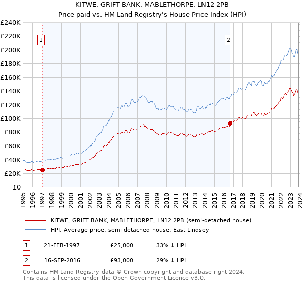 KITWE, GRIFT BANK, MABLETHORPE, LN12 2PB: Price paid vs HM Land Registry's House Price Index