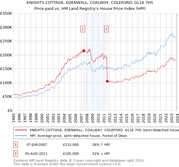 KNIGHTS COTTAGE, EDENWALL, COALWAY, COLEFORD, GL16 7HS: Price paid vs HM Land Registry's House Price Index