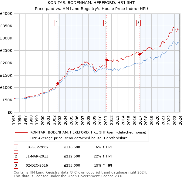 KONITAR, BODENHAM, HEREFORD, HR1 3HT: Price paid vs HM Land Registry's House Price Index