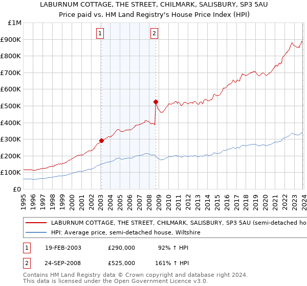 LABURNUM COTTAGE, THE STREET, CHILMARK, SALISBURY, SP3 5AU: Price paid vs HM Land Registry's House Price Index