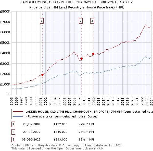 LADDER HOUSE, OLD LYME HILL, CHARMOUTH, BRIDPORT, DT6 6BP: Price paid vs HM Land Registry's House Price Index