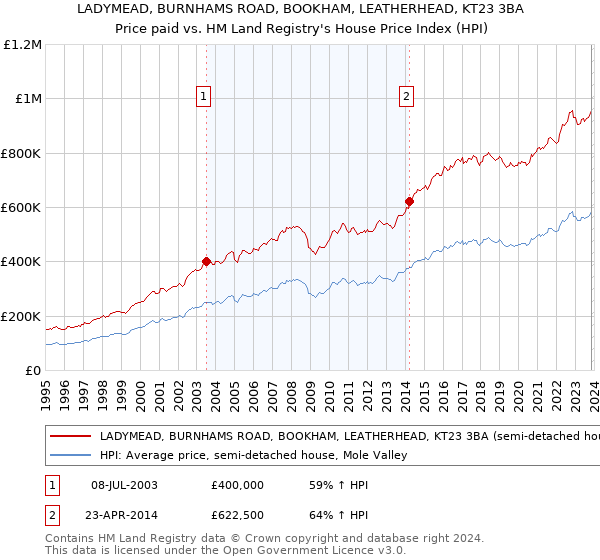 LADYMEAD, BURNHAMS ROAD, BOOKHAM, LEATHERHEAD, KT23 3BA: Price paid vs HM Land Registry's House Price Index