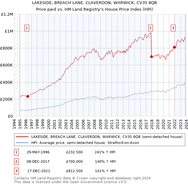 LAKESIDE, BREACH LANE, CLAVERDON, WARWICK, CV35 8QB: Price paid vs HM Land Registry's House Price Index