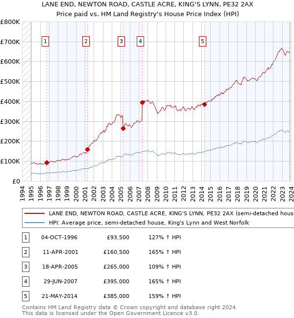 LANE END, NEWTON ROAD, CASTLE ACRE, KING'S LYNN, PE32 2AX: Price paid vs HM Land Registry's House Price Index