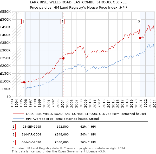 LARK RISE, WELLS ROAD, EASTCOMBE, STROUD, GL6 7EE: Price paid vs HM Land Registry's House Price Index