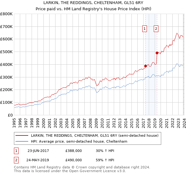 LARKIN, THE REDDINGS, CHELTENHAM, GL51 6RY: Price paid vs HM Land Registry's House Price Index