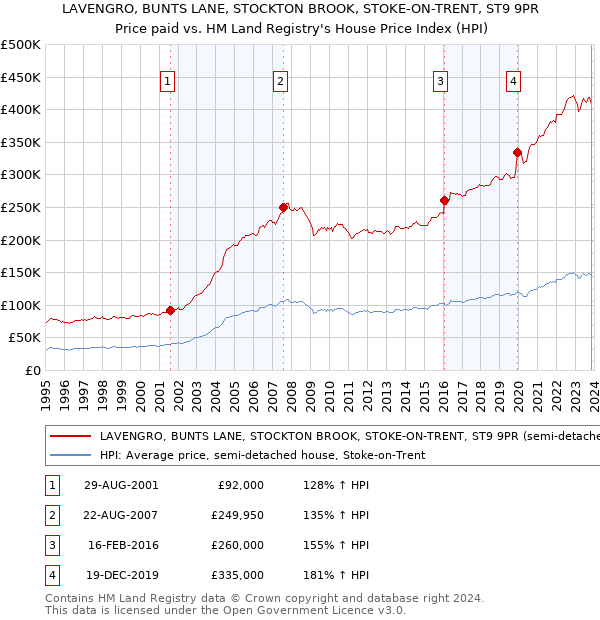LAVENGRO, BUNTS LANE, STOCKTON BROOK, STOKE-ON-TRENT, ST9 9PR: Price paid vs HM Land Registry's House Price Index