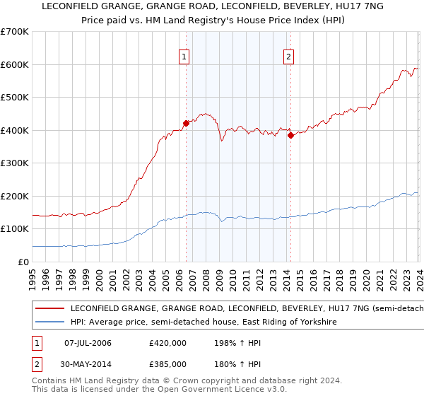 LECONFIELD GRANGE, GRANGE ROAD, LECONFIELD, BEVERLEY, HU17 7NG: Price paid vs HM Land Registry's House Price Index
