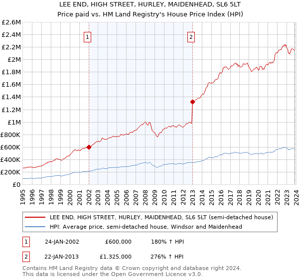 LEE END, HIGH STREET, HURLEY, MAIDENHEAD, SL6 5LT: Price paid vs HM Land Registry's House Price Index