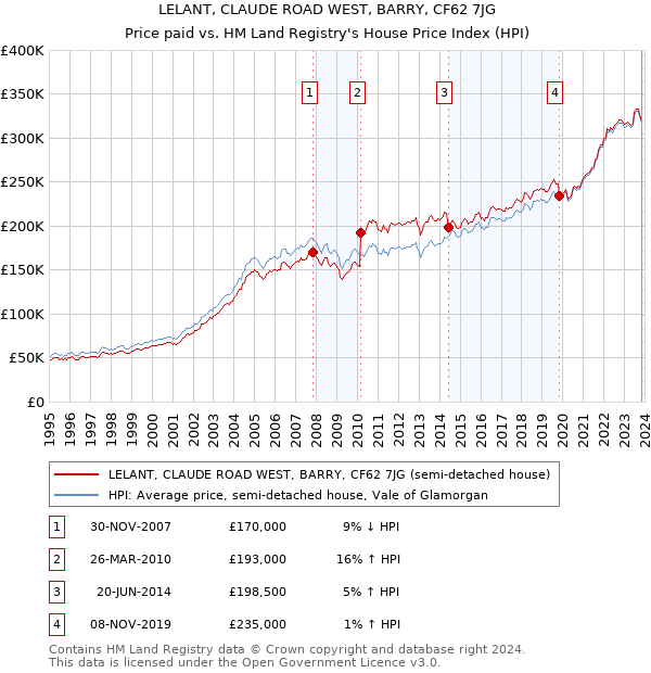 LELANT, CLAUDE ROAD WEST, BARRY, CF62 7JG: Price paid vs HM Land Registry's House Price Index