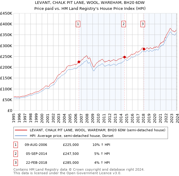 LEVANT, CHALK PIT LANE, WOOL, WAREHAM, BH20 6DW: Price paid vs HM Land Registry's House Price Index