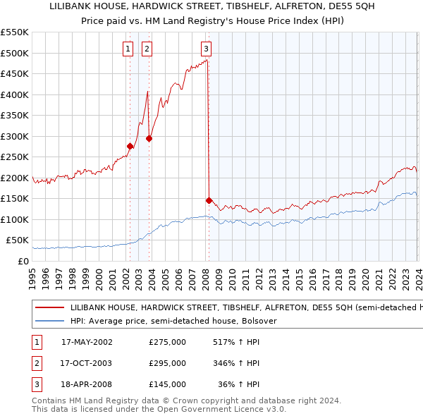 LILIBANK HOUSE, HARDWICK STREET, TIBSHELF, ALFRETON, DE55 5QH: Price paid vs HM Land Registry's House Price Index