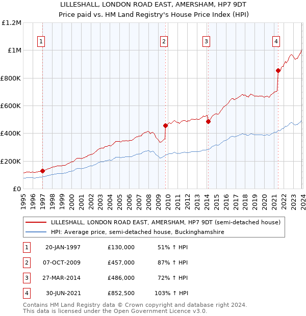 LILLESHALL, LONDON ROAD EAST, AMERSHAM, HP7 9DT: Price paid vs HM Land Registry's House Price Index