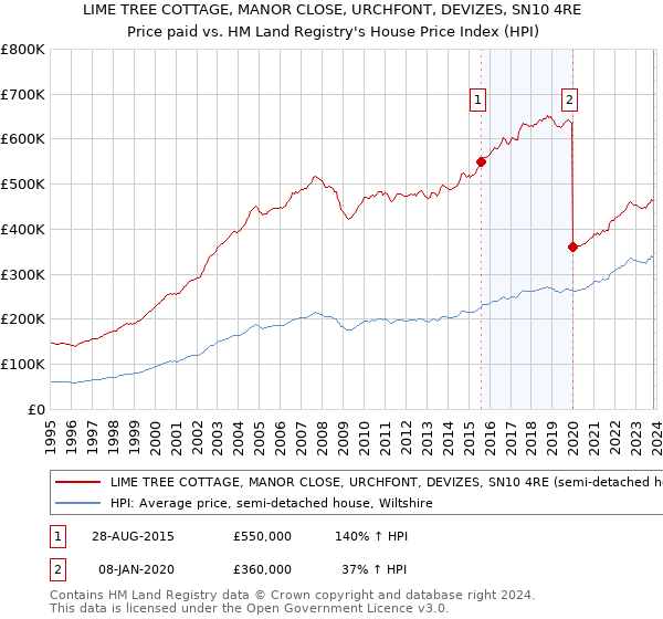 LIME TREE COTTAGE, MANOR CLOSE, URCHFONT, DEVIZES, SN10 4RE: Price paid vs HM Land Registry's House Price Index