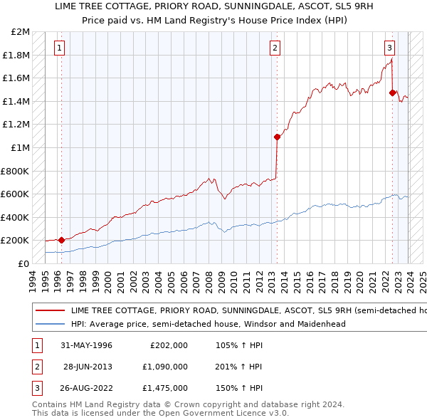 LIME TREE COTTAGE, PRIORY ROAD, SUNNINGDALE, ASCOT, SL5 9RH: Price paid vs HM Land Registry's House Price Index