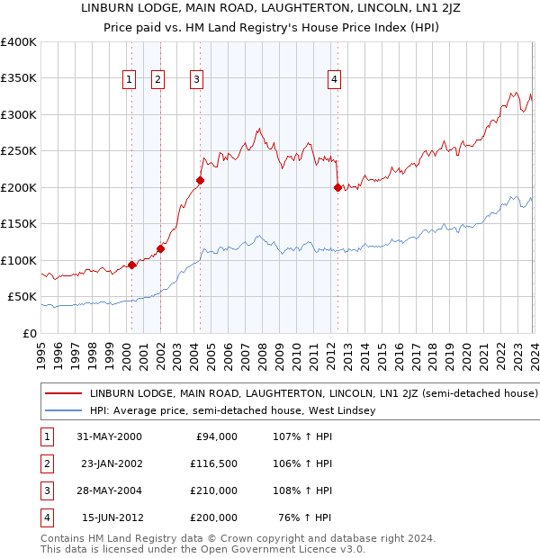 LINBURN LODGE, MAIN ROAD, LAUGHTERTON, LINCOLN, LN1 2JZ: Price paid vs HM Land Registry's House Price Index