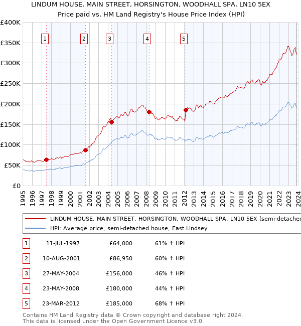 LINDUM HOUSE, MAIN STREET, HORSINGTON, WOODHALL SPA, LN10 5EX: Price paid vs HM Land Registry's House Price Index