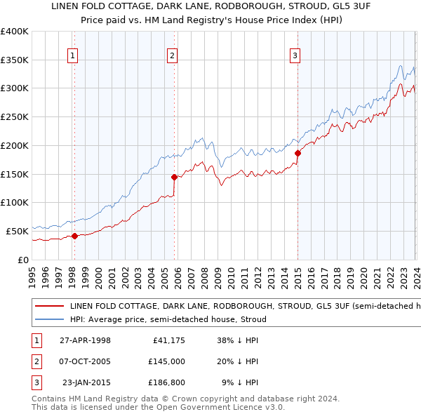 LINEN FOLD COTTAGE, DARK LANE, RODBOROUGH, STROUD, GL5 3UF: Price paid vs HM Land Registry's House Price Index