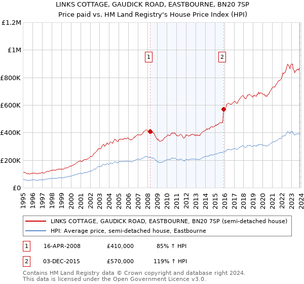 LINKS COTTAGE, GAUDICK ROAD, EASTBOURNE, BN20 7SP: Price paid vs HM Land Registry's House Price Index