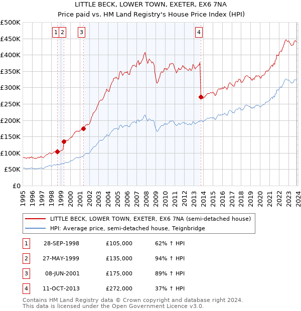 LITTLE BECK, LOWER TOWN, EXETER, EX6 7NA: Price paid vs HM Land Registry's House Price Index