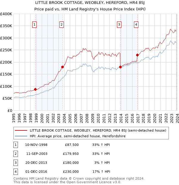 LITTLE BROOK COTTAGE, WEOBLEY, HEREFORD, HR4 8SJ: Price paid vs HM Land Registry's House Price Index